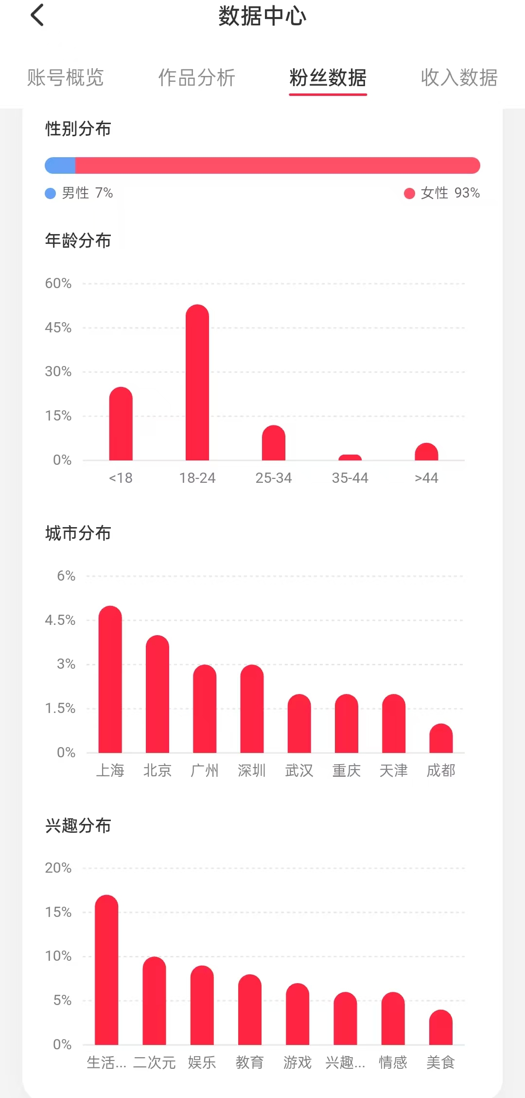 比格大王在假装进步粉丝性别年龄城市兴趣分布截图