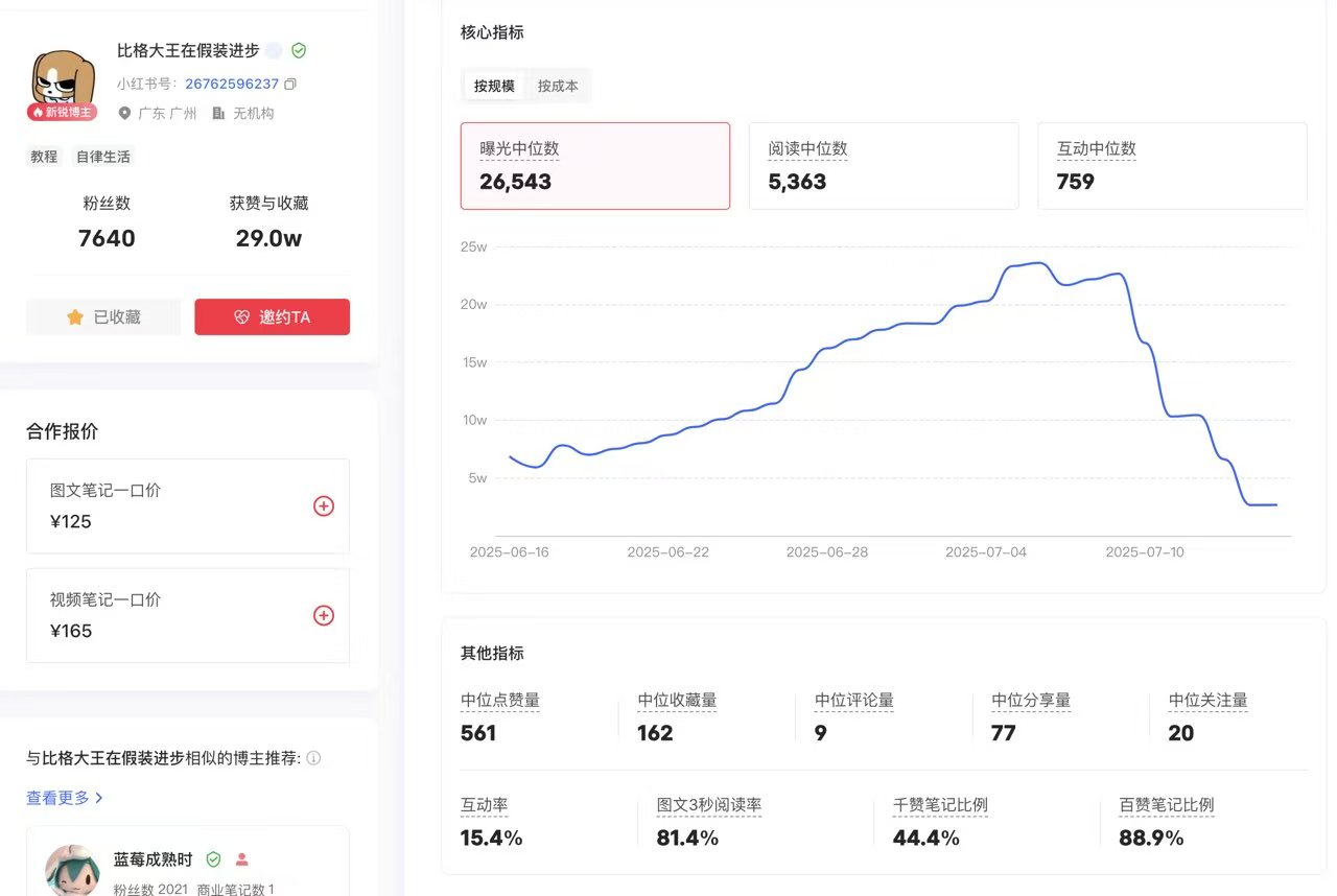 比格大王在假装进步核心指标与曝光趋势截图