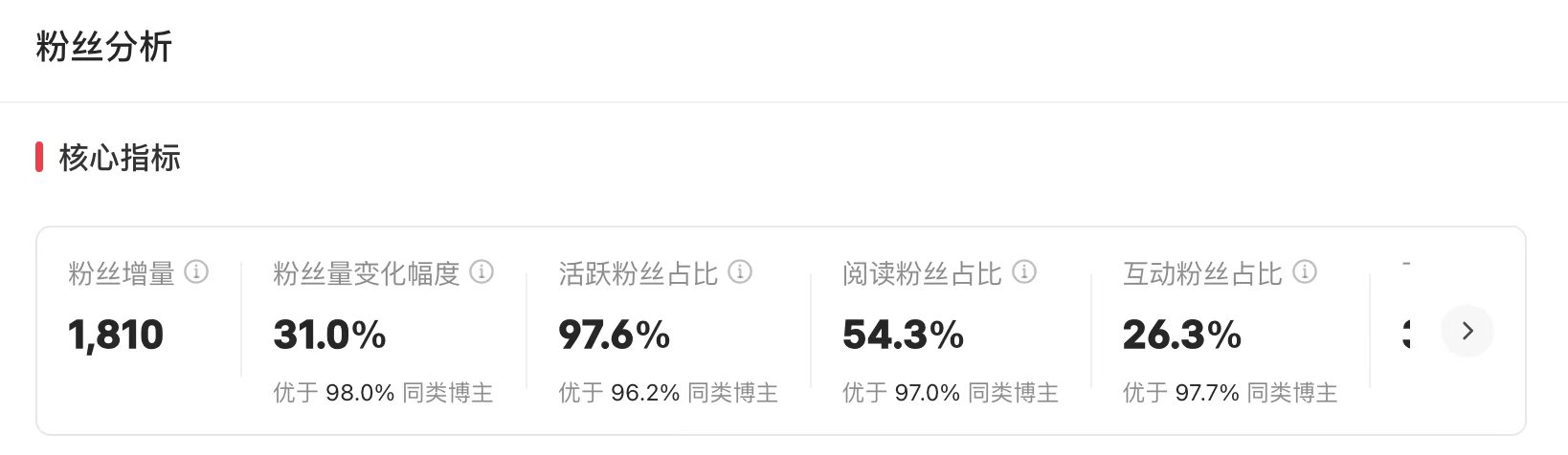 比格大王在假装进步账号粉丝分析核心指标截图